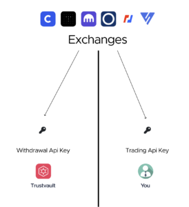 Securing cryptoassets on-exchange