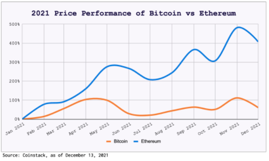 Price Performance of BTC vs ETH